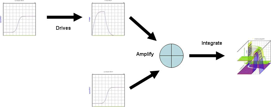 Integrating Curves