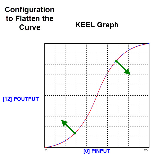 Configuration for Flattening the Curve