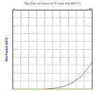 Female / Age Risk Impact